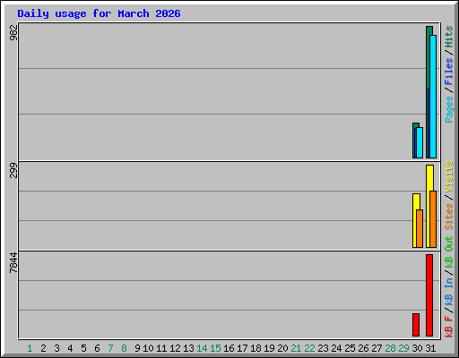 Daily usage for March 2026