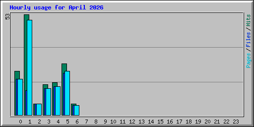 Hourly usage for April 2026