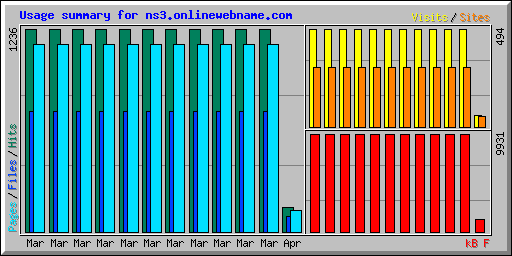 Usage summary for ns3.onlinewebname.com